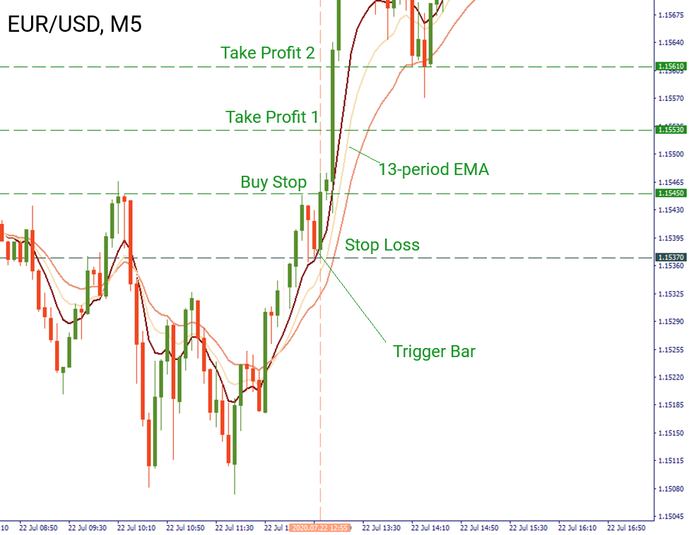 Estrategia forex scalping divergent trading babypips forex