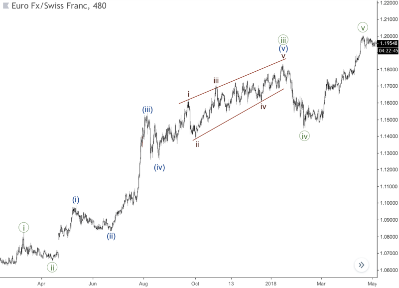 Gráfico de FX do euro x franco suíço