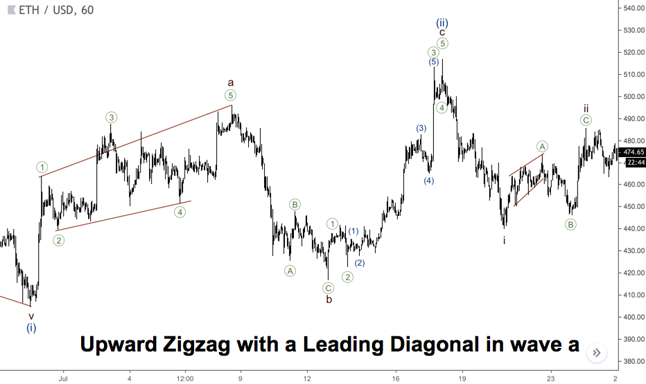 Zigue-Zague de alta com diagonal principal na onda A