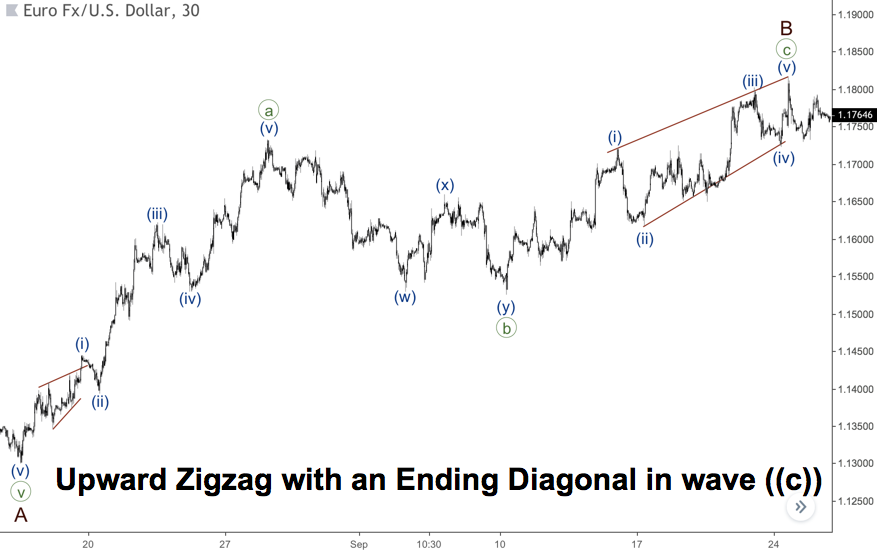 Zigue-Zague de alta com diagonal principal na onda C