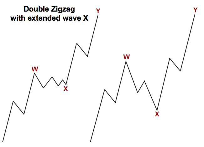 Zigue-zague Duplo com onda X estendida