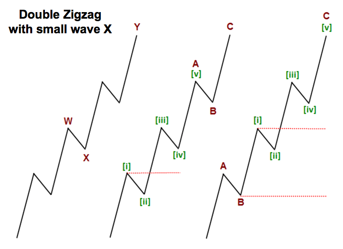 Padrões do tipo Zigue-zague Duplo com onda X pequena