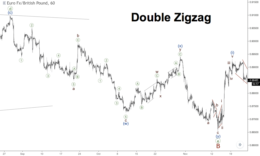 Dois exemplos do padrão de baixa Zigue-zague Duplo com impulsos em todas as ondas motrizes