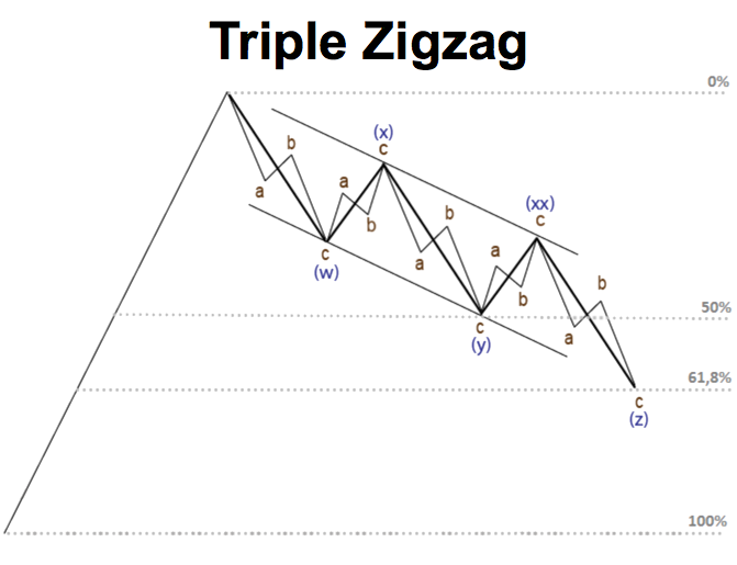 O padrão Zigue-zague Triplo é raro
