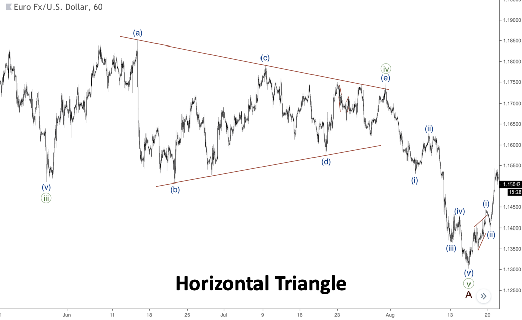 Padrão Triângulo Horizontal na teoria das Ondas de Elliott